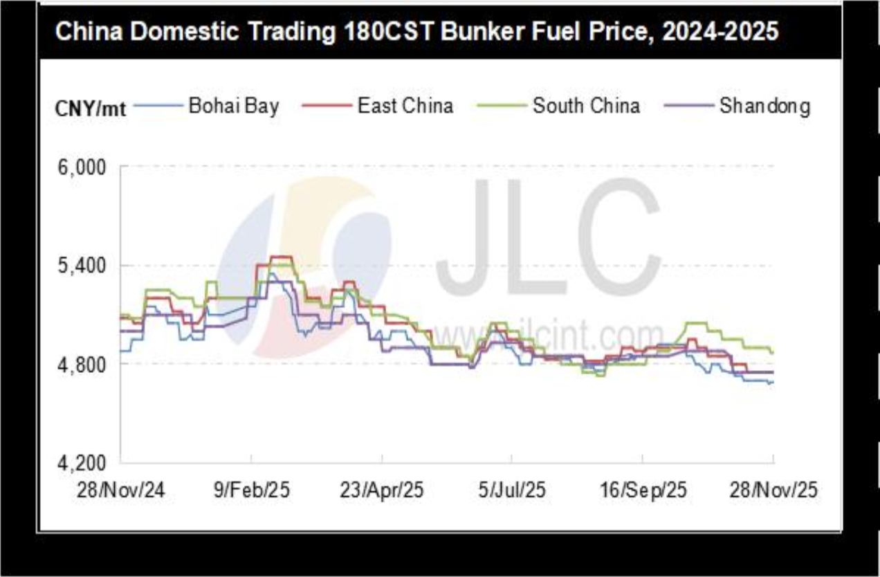 JLC China Bunker Market Monthly Report (November 2025) 32 Screenshot 2025 12 11 at 2.18.20 PM