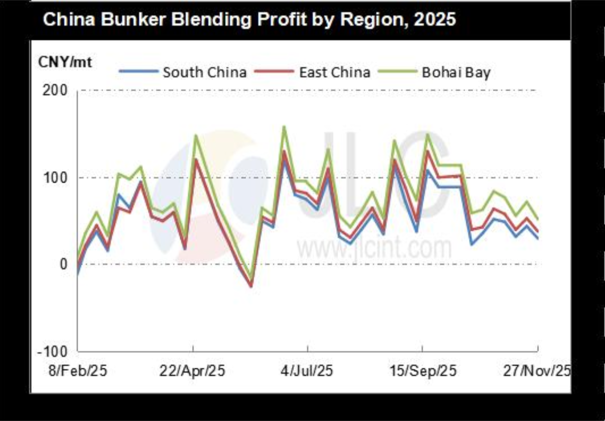 JLC China Bunker Market Monthly Report (November 2025) 33 Screenshot 2025 12 11 at 2.18.30 PM