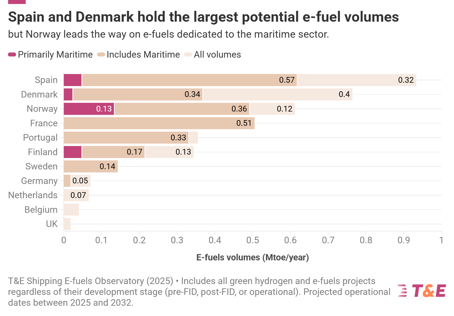 T&E study: Spain and Denmark lead in production of green bunker fuels 27 Spain and Denmark hold the largest potential e fuel volumes but Norway leads the way on e fuels dedicated to the maritime sector.@2x 2025 12 17 133550 hsvd
