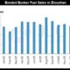 Beijing-based commodity market information provider JLC Network Technology Co. recently shared its JLC China Bunker monthly report for December 2025 with Manifold Times through an exclusive arrangement: Bunker Fuel Demand China's daily bonded bunker fuel sales hit 8-month high in December China sold about 1.82 million mt of bonded bunker fuel in December 2025, with the daily sales at 58,565 mt, an eight-month high since April 2025, JLC's data shows. The daily sales in December increased by 5.29% month on month and 14.09% year on year. The container shipping market performed well amid growing replenishment at the end of the year, and the dry bulk shipping market was relatively prosperous. Meanwhile, some enterprises made efforts to achieve their annual sales targets, which also bolstered bunkering demand. Regarding the sales by supplier, the sales by Chimbusco, Sinopec (Zhoushan), SinoBunker and China Changjiang Bunker (Sinopec) respectively settled at 490,000 mt, 580,000 mt, 50,000 mt and 10,000 mt in the month, while those by suppliers with regional bunkering licenses settled at 685,500 mt. China's LSFO output plunges to 12-month low in December China's low-sulfur fuel oil (LSFO) output plunged to a 12-month low in December, because of tight export quotas. Chinese refiners produced 817,000 mt of LSFO in the month, with the daily output at 26,355 mt, a slump of 20.46% month on month, JLC's data shows. Specifically, most refineries under Sinopec reduced LSFO production amid quota tightness. Though Qingdao Petrochemical lowered its output as well, its output was still relatively high. Shengli Oilfield maintained largely stable daily LSFO output. PetroChina's LSFO output plunged in the month, dampened by tight quotas. Liaohe Petrochemical slashed its output, and most of the other refineries decelerated their production. By contrast, Dalian WEPEC recorded an output increase, as the refinery restarted its hydrotreating unit after maintenance. CNOOC's LSFO output dropped as well, with Zhoushan Petrochemical and Huizhou Refinery lowering their output. However, Zhongjie Petrochemical maintained largely stable production, and T aizhou Petrochemical had not resumed production yet. ZPC and Sinochem did not produce any LSFO in December, and the latter did not export any LSFO due to unit maintenance. On a year-on-year comparison, however, China's LSFO output surged by 115% in December, JLC's data indicates. The upsurge could be mainly ascribed to a low base in December 2024. China's LSFO output totaled 12.59 million mt in 2025, decreasing by 3.13% year on year, with the daily output down by 2.87% to 34,501 mt, JLC's data shows. Different declines were due to one more day in February 2024 than in February 2025. China has released its first batch of 2026 quotas on LSFO exports, keeping it flat at 8.0 million mt, with 3.72 million mt for Sinopec, 3.06 million mt for PetroChina, 1.16 million mt for CNOOC, 60,000 mt for Sinochem, industry sources said. Domestic-trade heavy bunker fuel demand stable in December Domestic-trade heavy bunker fuel demand was stable month on month in December. The demand settled at 350,000 mt in the month, unchanged from the prior month, JLC's data shows. On the one hand, demand for restocking grew moderately before the New Year's Day holiday. But on the other hand, continuous falls in freight rates dampened market sentiment and limited shipowners' buying interest. Most of the bunker fuel was supplied to regular customers, and only a few orders were newly signed. Domestic-trade light bunker fuel demand settled at 150,000 mt in the month, a decline of 10,000 mt or 6.25% month on month, the data indicates. Marine gas oil (MGO) demand became seasonally lukewarm. Bunker Fuel Supply China's bonded bunker fuel imports surge to year's new high in November China's bonded bunker fuel imports surged to the year's new high in November, with high-sulfur fuel oil (HSFO) arrivals increasing obviously. Chinese bunker suppliers imported 806,000 mt of bonded bunker fuel in the month, an upsurge of 55.36% from the prior month, JLC's calculations show, based on the GACC data. Bonded distributors increased their HSFO imports as the economic benefit of HSFO bunkering was relatively high. Meanwhile, some top distributors were making attempts to boost their bonded bunker fuel sales by the end of the year, which also led to a rise in bonded HSFO imports. In order to guarantee normal bunkering, bunker suppliers continued to import bonded LSFO in November when domestic production dropped amid tight export quotas. Bonded MGO imports were largely stable in the month. Regarding the bonded bunker fuel imports by supplier, Singapore returned to the first place by exporting 309,800 mt of bonded bunker fuel to China, accounting for 38.44% of China's imports. Malaysia ranked second with 248,700 mt, accounting for 30.85%. Russia ranked third with 128,900 mt, accounting for 15.99%, while South Korea slipped to the fourth place with 118,600 mt, accounting for 14.72%. On a year-on-year comparison, however, China's bonded bunker fuel imports dropped by 11.93% in November, calculations show. Domestic-trade heavy bunker fuel supply tightens in December Domestic-trade heavy bunker fuel supply tightened in December, as low-sulfur residual oil supply plunged amid slower transportation. Meanwhile, blenders' production enthusiasm was limited by insufficient supply of consumption-tax-included resources. Chinese blenders supplied about 340,000 mt of domestic-trade heavy bunker fuel in the month, a cut of 20,000 mt or 5.56% from the prior month, JLC's data shows. Domestic-trade MGO supply settled at 180,000 mt in December, without changes month on month, the data shows. Despite weaker demand, MGO supply was still relatively high, underpinned by widening production margins. Bunker Prices, Profits Editor Yvette Luo +86-020-38834382 yvetteluo@jlcint.com Sales (Beijing) Tony Tang +86-10-84428863 tonytang@jlcint.com Sales (Singapore) Ginny Teo +65-31571254 ginnyteo@jlcint.com service@jlcint.com JLC Network Technology Co., Ltd is recognised as the leading information provider in China. We specialise in providing the transparent, high-value, authoritative market intelligence and professional analysis in commodity market. Our expertise covers oil, gas, coal, chemical, plastic, rubber, fertilizer and metal industry, etc. JLC China Bunker Fuel Market Monthly Report is published by JLC Network Technology Co., Ltd every month on China bunker market, demand, supply, margin, freight index, forecast and so on. The report provides full-scale & concise insight into China bunker oil market. All rights reserved. No portion of this publication may be photocopied, reproduced, retransmitted, put into a computer system or otherwise redistributed without prior authorization from JLC. Related: JLC China Bunker Fuel Market Monthly Report (September 2025) Related: JLC China Bunker Fuel Market Monthly Report (July 2025) Related: JLC China Bunker Fuel Market Monthly Report (June 2025) Related: JLC China Bunker Fuel Market Monthly Report (May 2025) Related: [Updated 15 May] JLC China Bunker Market Monthly Report (April 2025) Related: JLC China Bunker Market Monthly Report (February 2025) Related: JLC China Bunker Fuel Market Monthly Report (January 2025) Related: JLC China Bunker Fuel Market Monthly Report (December 2024) Related: JLC China Bunker Fuel Market Monthly Report (November 2024) Related: JLC China Bunker Fuel Market Monthly Report (October 2024) Related: JLC China Bunker Fuel Market Monthly Report (September 2024) Related: JLC China Bunker Fuel Market Monthly Report (August 2024) Related: JLC China Bunker Fuel Market Monthly Report (July 2024) Related: JLC China Bunker Fuel Market Monthly Report (June 2024) Related: JLC China Bunker Fuel Market Monthly Report (May 2024) Related: JLC China Bunker Market Monthly Report (April 2024) Related: JLC China Bunker Market Monthly Report (March 2024) Related: JLC China Bunker Fuel Market Monthly Report (February 2024) Related: JLC China Bunker Market Monthly Report (January 2024) Note: China-based commodity market information provider JLC Technology has been providing Singapore bunkering publication Manifold Times China bunker volume data since 2020. Data from earlier periods are available here. Photo credit: JLC Network Technology JLC China Bunker Market Monthly Report (December 2025)