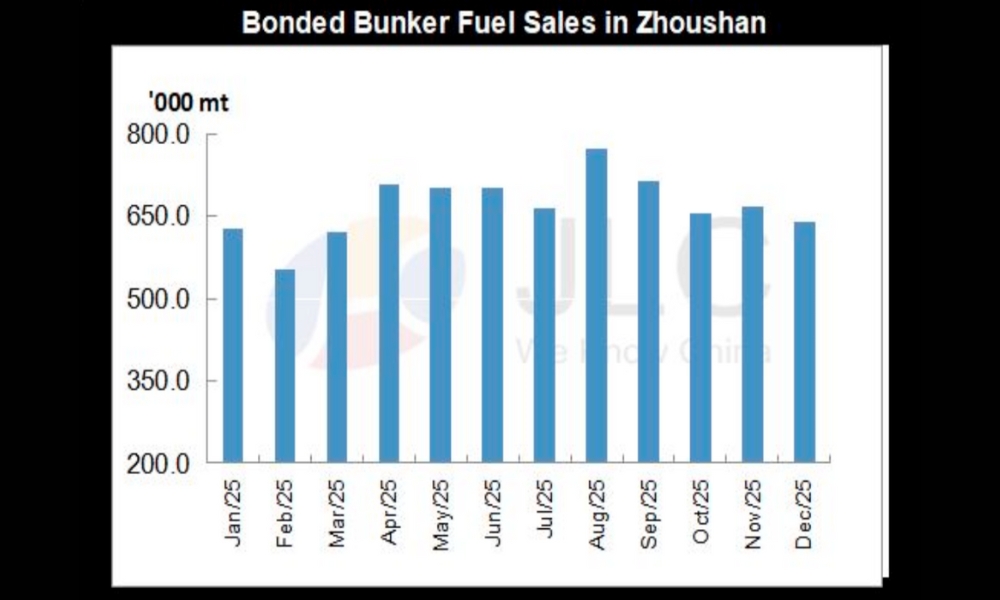 Beijing-based commodity market information provider JLC Network Technology Co. recently shared its JLC China Bunker monthly report for December 2025 with Manifold Times through an exclusive arrangement: Bunker Fuel Demand China's daily bonded bunker fuel sales hit 8-month high in December China sold about 1.82 million mt of bonded bunker fuel in December 2025, with the daily sales at 58,565 mt, an eight-month high since April 2025, JLC's data shows. The daily sales in December increased by 5.29% month on month and 14.09% year on year. The container shipping market performed well amid growing replenishment at the end of the year, and the dry bulk shipping market was relatively prosperous. Meanwhile, some enterprises made efforts to achieve their annual sales targets, which also bolstered bunkering demand. Regarding the sales by supplier, the sales by Chimbusco, Sinopec (Zhoushan), SinoBunker and China Changjiang Bunker (Sinopec) respectively settled at 490,000 mt, 580,000 mt, 50,000 mt and 10,000 mt in the month, while those by suppliers with regional bunkering licenses settled at 685,500 mt. China's LSFO output plunges to 12-month low in December China's low-sulfur fuel oil (LSFO) output plunged to a 12-month low in December, because of tight export quotas. Chinese refiners produced 817,000 mt of LSFO in the month, with the daily output at 26,355 mt, a slump of 20.46% month on month, JLC's data shows. Specifically, most refineries under Sinopec reduced LSFO production amid quota tightness. Though Qingdao Petrochemical lowered its output as well, its output was still relatively high. Shengli Oilfield maintained largely stable daily LSFO output. PetroChina's LSFO output plunged in the month, dampened by tight quotas. Liaohe Petrochemical slashed its output, and most of the other refineries decelerated their production. By contrast, Dalian WEPEC recorded an output increase, as the refinery restarted its hydrotreating unit after maintenance. CNOOC's LSFO output dropped as well, with Zhoushan Petrochemical and Huizhou Refinery lowering their output. However, Zhongjie Petrochemical maintained largely stable production, and T aizhou Petrochemical had not resumed production yet. ZPC and Sinochem did not produce any LSFO in December, and the latter did not export any LSFO due to unit maintenance. On a year-on-year comparison, however, China's LSFO output surged by 115% in December, JLC's data indicates. The upsurge could be mainly ascribed to a low base in December 2024. China's LSFO output totaled 12.59 million mt in 2025, decreasing by 3.13% year on year, with the daily output down by 2.87% to 34,501 mt, JLC's data shows. Different declines were due to one more day in February 2024 than in February 2025. China has released its first batch of 2026 quotas on LSFO exports, keeping it flat at 8.0 million mt, with 3.72 million mt for Sinopec, 3.06 million mt for PetroChina, 1.16 million mt for CNOOC, 60,000 mt for Sinochem, industry sources said. Domestic-trade heavy bunker fuel demand stable in December Domestic-trade heavy bunker fuel demand was stable month on month in December. The demand settled at 350,000 mt in the month, unchanged from the prior month, JLC's data shows. On the one hand, demand for restocking grew moderately before the New Year's Day holiday. But on the other hand, continuous falls in freight rates dampened market sentiment and limited shipowners' buying interest. Most of the bunker fuel was supplied to regular customers, and only a few orders were newly signed. Domestic-trade light bunker fuel demand settled at 150,000 mt in the month, a decline of 10,000 mt or 6.25% month on month, the data indicates. Marine gas oil (MGO) demand became seasonally lukewarm. Bunker Fuel Supply China's bonded bunker fuel imports surge to year's new high in November China's bonded bunker fuel imports surged to the year's new high in November, with high-sulfur fuel oil (HSFO) arrivals increasing obviously. Chinese bunker suppliers imported 806,000 mt of bonded bunker fuel in the month, an upsurge of 55.36% from the prior month, JLC's calculations show, based on the GACC data. Bonded distributors increased their HSFO imports as the economic benefit of HSFO bunkering was relatively high. Meanwhile, some top distributors were making attempts to boost their bonded bunker fuel sales by the end of the year, which also led to a rise in bonded HSFO imports. In order to guarantee normal bunkering, bunker suppliers continued to import bonded LSFO in November when domestic production dropped amid tight export quotas. Bonded MGO imports were largely stable in the month. Regarding the bonded bunker fuel imports by supplier, Singapore returned to the first place by exporting 309,800 mt of bonded bunker fuel to China, accounting for 38.44% of China's imports. Malaysia ranked second with 248,700 mt, accounting for 30.85%. Russia ranked third with 128,900 mt, accounting for 15.99%, while South Korea slipped to the fourth place with 118,600 mt, accounting for 14.72%. On a year-on-year comparison, however, China's bonded bunker fuel imports dropped by 11.93% in November, calculations show. Domestic-trade heavy bunker fuel supply tightens in December Domestic-trade heavy bunker fuel supply tightened in December, as low-sulfur residual oil supply plunged amid slower transportation. Meanwhile, blenders' production enthusiasm was limited by insufficient supply of consumption-tax-included resources. Chinese blenders supplied about 340,000 mt of domestic-trade heavy bunker fuel in the month, a cut of 20,000 mt or 5.56% from the prior month, JLC's data shows. Domestic-trade MGO supply settled at 180,000 mt in December, without changes month on month, the data shows. Despite weaker demand, MGO supply was still relatively high, underpinned by widening production margins. Bunker Prices, Profits Editor Yvette Luo +86-020-38834382 yvetteluo@jlcint.com Sales (Beijing) Tony Tang +86-10-84428863 tonytang@jlcint.com Sales (Singapore) Ginny Teo +65-31571254 ginnyteo@jlcint.com service@jlcint.com JLC Network Technology Co., Ltd is recognised as the leading information provider in China. We specialise in providing the transparent, high-value, authoritative market intelligence and professional analysis in commodity market. Our expertise covers oil, gas, coal, chemical, plastic, rubber, fertilizer and metal industry, etc. JLC China Bunker Fuel Market Monthly Report is published by JLC Network Technology Co., Ltd every month on China bunker market, demand, supply, margin, freight index, forecast and so on. The report provides full-scale & concise insight into China bunker oil market. All rights reserved. No portion of this publication may be photocopied, reproduced, retransmitted, put into a computer system or otherwise redistributed without prior authorization from JLC. Related: JLC China Bunker Fuel Market Monthly Report (September 2025) Related: JLC China Bunker Fuel Market Monthly Report (July 2025) Related: JLC China Bunker Fuel Market Monthly Report (June 2025) Related: JLC China Bunker Fuel Market Monthly Report (May 2025) Related: [Updated 15 May] JLC China Bunker Market Monthly Report (April 2025) Related: JLC China Bunker Market Monthly Report (February 2025) Related: JLC China Bunker Fuel Market Monthly Report (January 2025) Related: JLC China Bunker Fuel Market Monthly Report (December 2024) Related: JLC China Bunker Fuel Market Monthly Report (November 2024) Related: JLC China Bunker Fuel Market Monthly Report (October 2024) Related: JLC China Bunker Fuel Market Monthly Report (September 2024) Related: JLC China Bunker Fuel Market Monthly Report (August 2024) Related: JLC China Bunker Fuel Market Monthly Report (July 2024) Related: JLC China Bunker Fuel Market Monthly Report (June 2024) Related: JLC China Bunker Fuel Market Monthly Report (May 2024) Related: JLC China Bunker Market Monthly Report (April 2024) Related: JLC China Bunker Market Monthly Report (March 2024) Related: JLC China Bunker Fuel Market Monthly Report (February 2024) Related: JLC China Bunker Market Monthly Report (January 2024) Note: China-based commodity market information provider JLC Technology has been providing Singapore bunkering publication Manifold Times China bunker volume data since 2020. Data from earlier periods are available here. Photo credit: JLC Network Technology JLC China Bunker Market Monthly Report (December 2025)