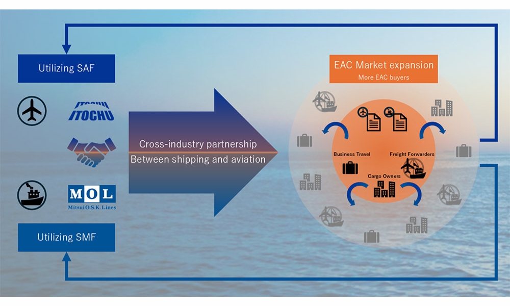 MOL and ITOCHU to promote use of Environmental Attribute Certificates