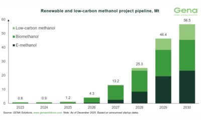 GENA Solutions: Total renewable and low-carbon methanol project pipeline rises from 56.3 to 56.5 Mt by 2030
