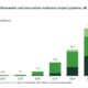 GENA Solutions: Total renewable and low-carbon methanol project pipeline rises from 56.3 to 56.5 Mt by 2030