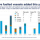 DNV: LNG-fuelled boxships sustain alternative fuel share of global orderbook