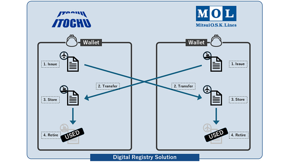 MOL and ITOCHU to promote use of Environmental Attribute Certificates
