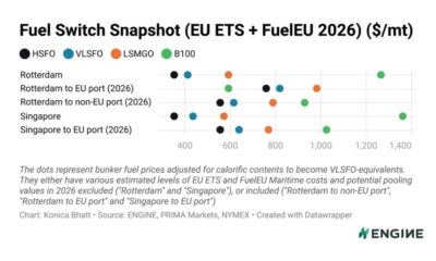 ENGINE on Fuel Switch Snapshot: LBM’s price edge strengthens in Rotterdam