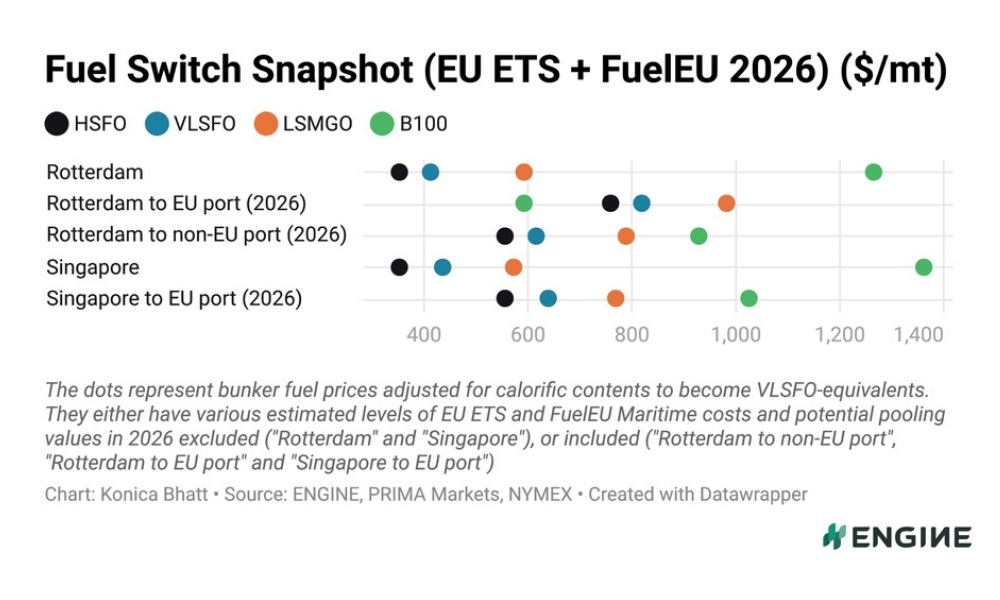 ENGINE on Fuel Switch Snapshot: LBM’s price edge strengthens in Rotterdam