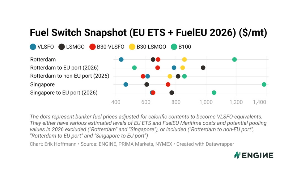 ENGINE on Fuel Switch Snapshot: B30-LSMGO beats LSMGO on EU-EU voyages