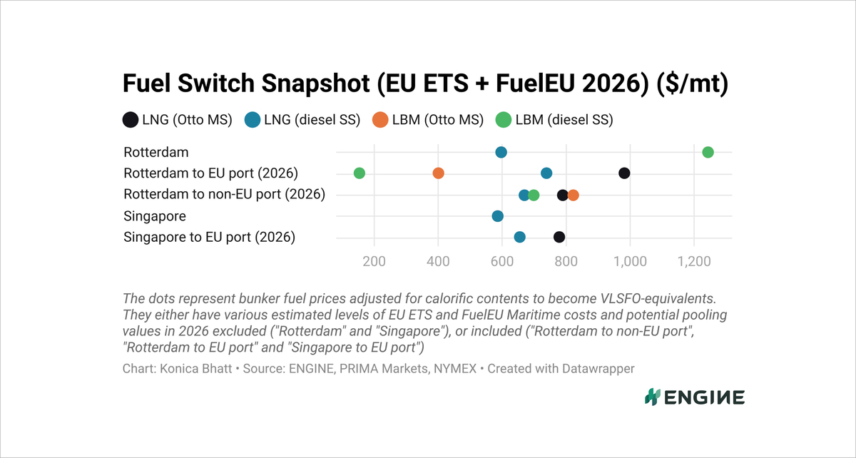 ENGINE on Fuel Switch Snapshot: B100–LBM spreads tighten sharply in Rotterdam
