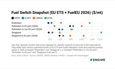ENGINE on Fuel Switch Snapshot: B100–LBM spreads tighten sharply in Rotterdam