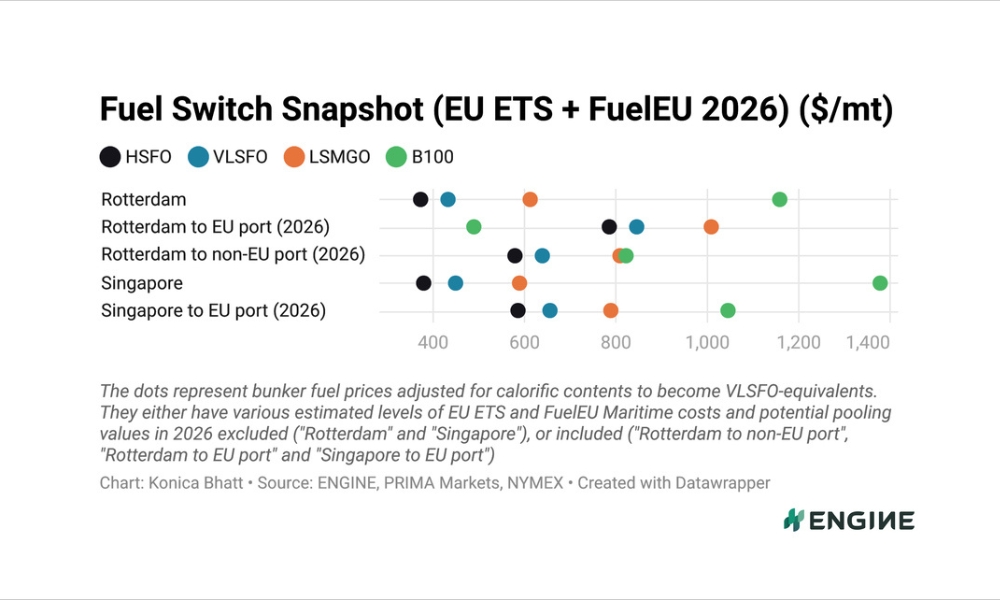 ENGINE on Fuel Switch Snapshot: B100–LBM spreads tighten sharply in Rotterdam