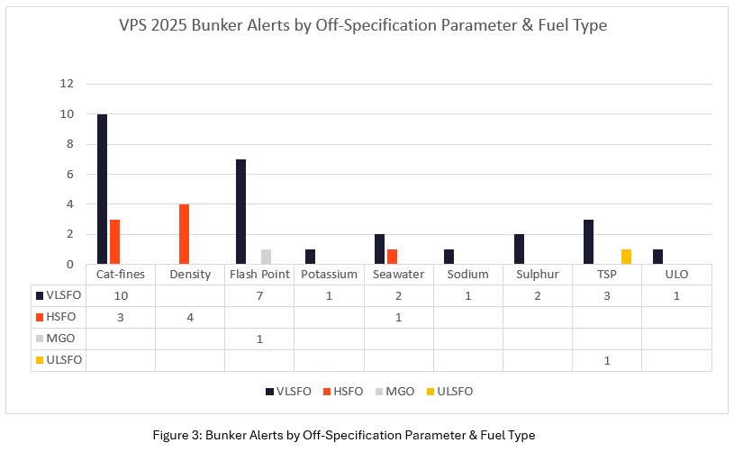 VPS reviews 2025 marine fuel quality including off-spec and contamination issues 29 Figure 3 Bunker Alerts by Off Specification Parameter Fuel Type