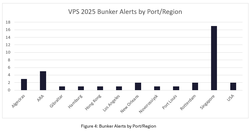 VPS reviews 2025 marine fuel quality including off-spec and contamination issues 30 Figure 4 Bunker Alerts by Port