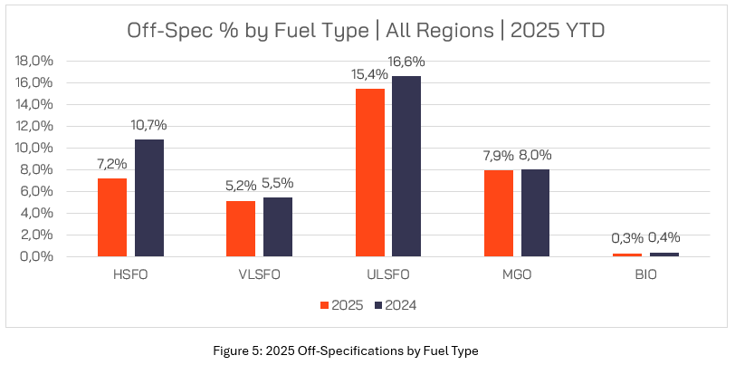 VPS reviews 2025 marine fuel quality including off-spec and contamination issues 31 Figure 5 2025 Off Specifications by Fuel Type