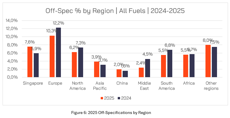 VPS reviews 2025 marine fuel quality including off-spec and contamination issues 32 Figure 6 2025 Off Specifications by Region