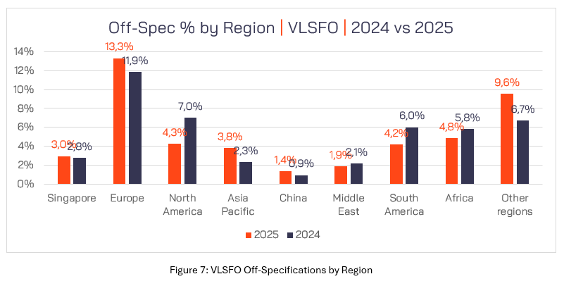 VPS reviews 2025 marine fuel quality including off-spec and contamination issues 33 Figure 7 VLSFO Off Specifications by Region