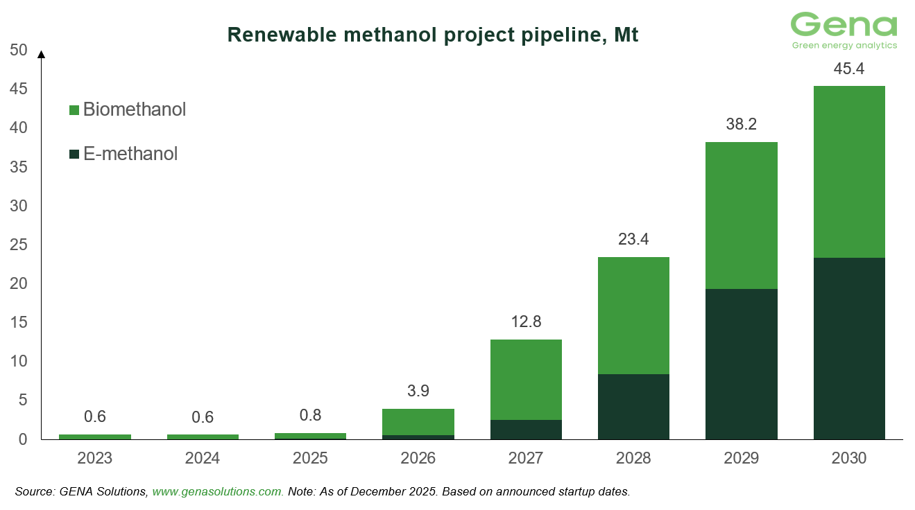 Renewable methanol (3)