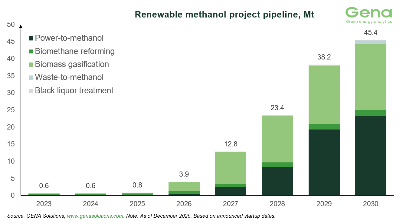 Renewable methanol by feedstock (11)