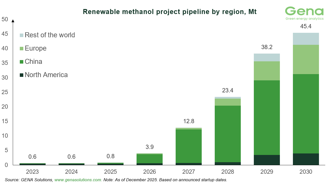 Renewable methanol by region (10)