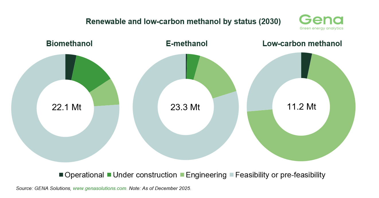 Renewable methanol by status (1)
