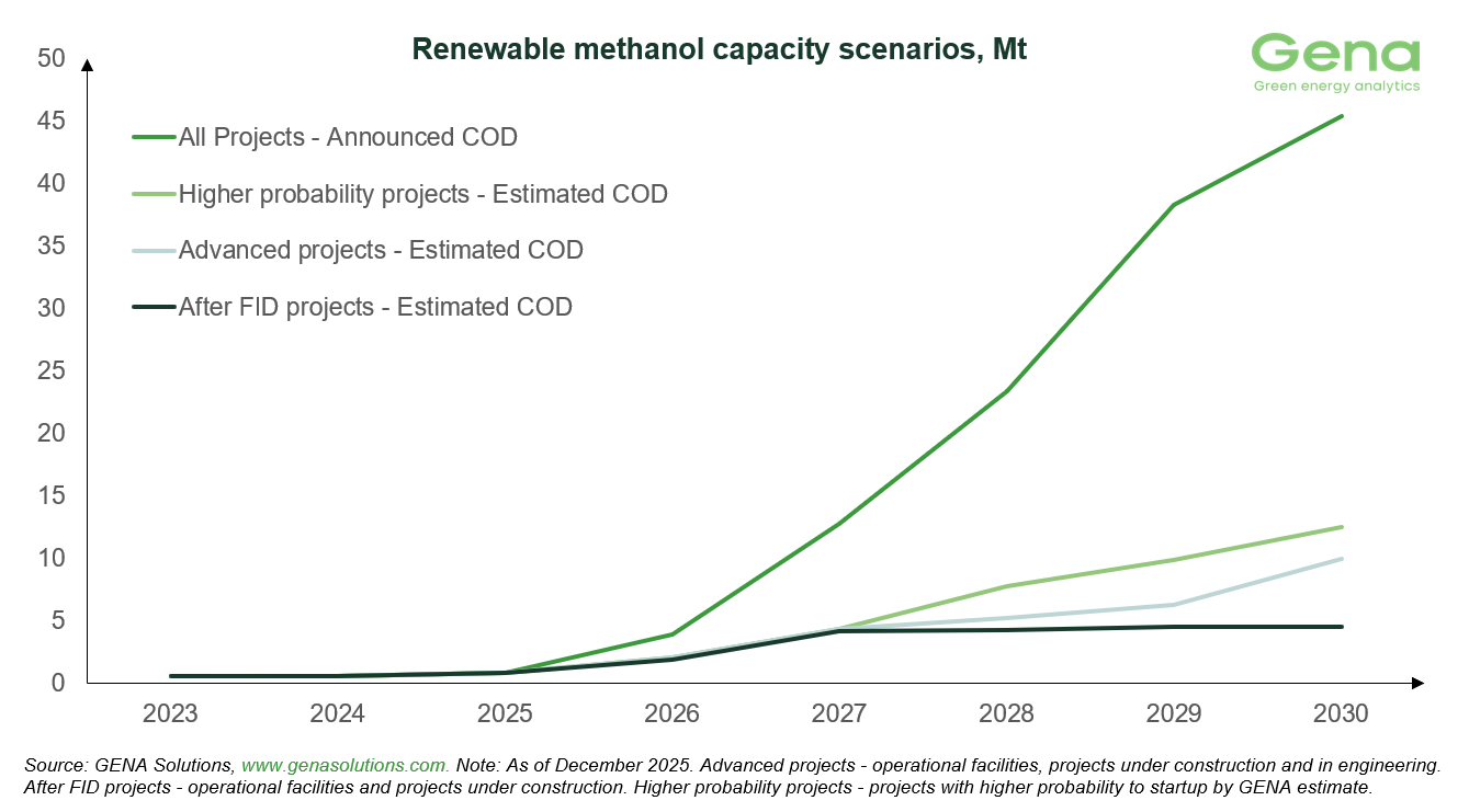 Renewable methanol capacity scenarios (3)