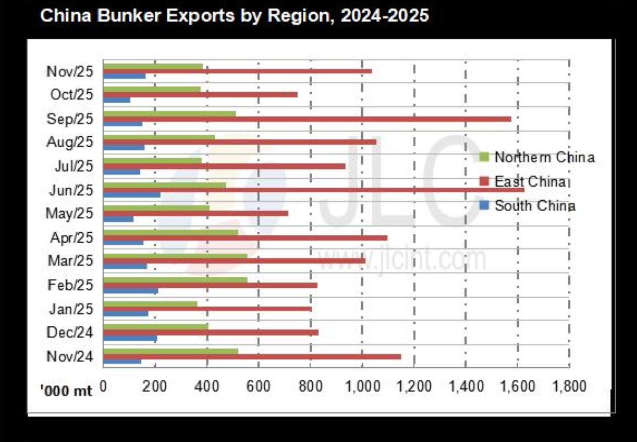 JLC China Bunker Market Monthly Report (December 2025) 27 Screenshot 2026 01 12 at 2.14.50 PM
