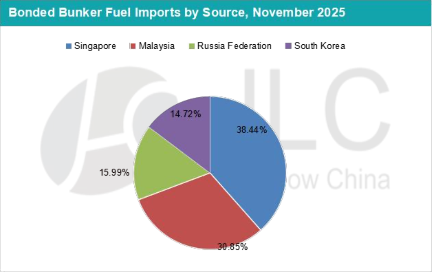 JLC China Bunker Market Monthly Report (December 2025) 29 Screenshot 2026 01 12 at 2.15.16 PM