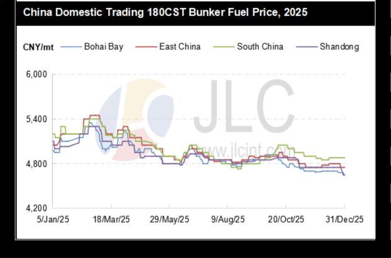 JLC China Bunker Market Monthly Report (December 2025) 32 Screenshot 2026 01 12 at 2.15.55 PM