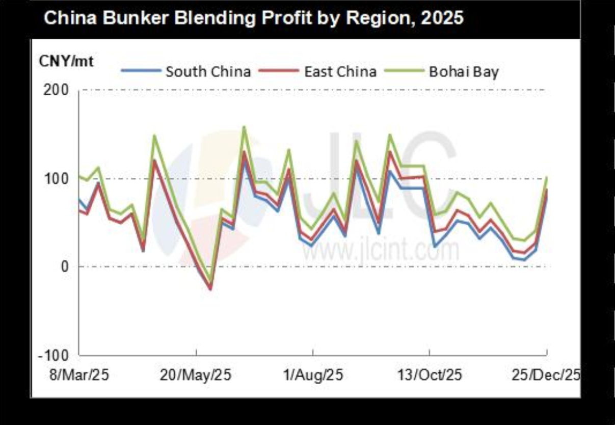 JLC China Bunker Market Monthly Report (December 2025) 33 Screenshot 2026 01 12 at 2.16.11 PM