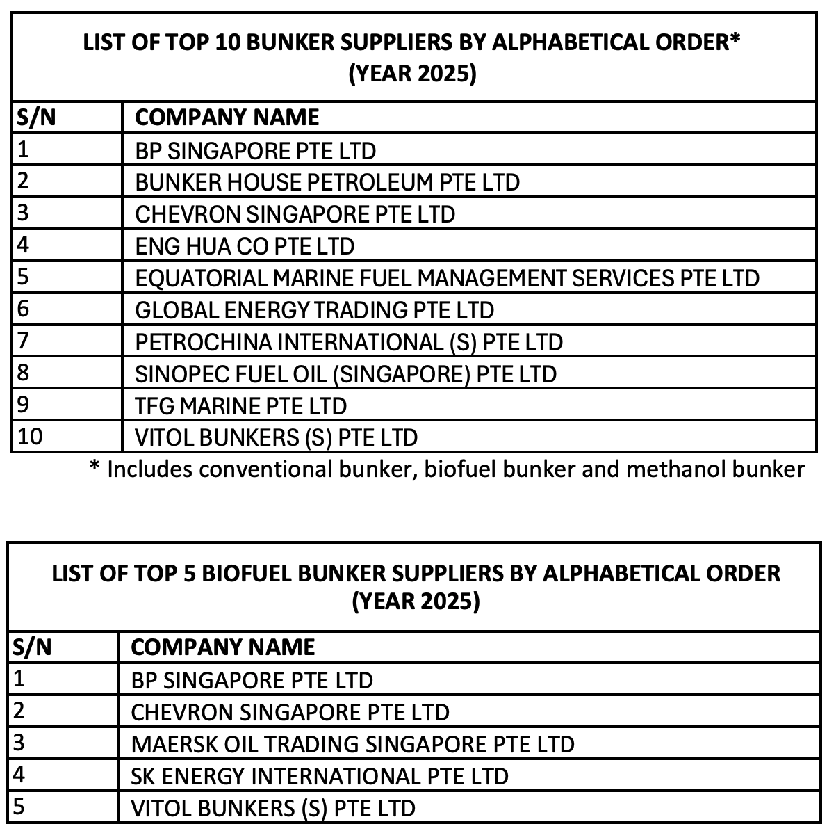 MPA releases list of Singapore top 10 bunker suppliers of 2025 27 MPA releases list of Singapore top 10 bunker suppliers of 2025