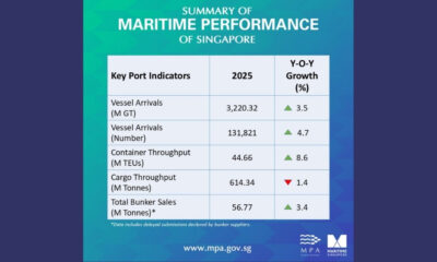 Singapore annual bunker fuel sales hit a new high in 2025