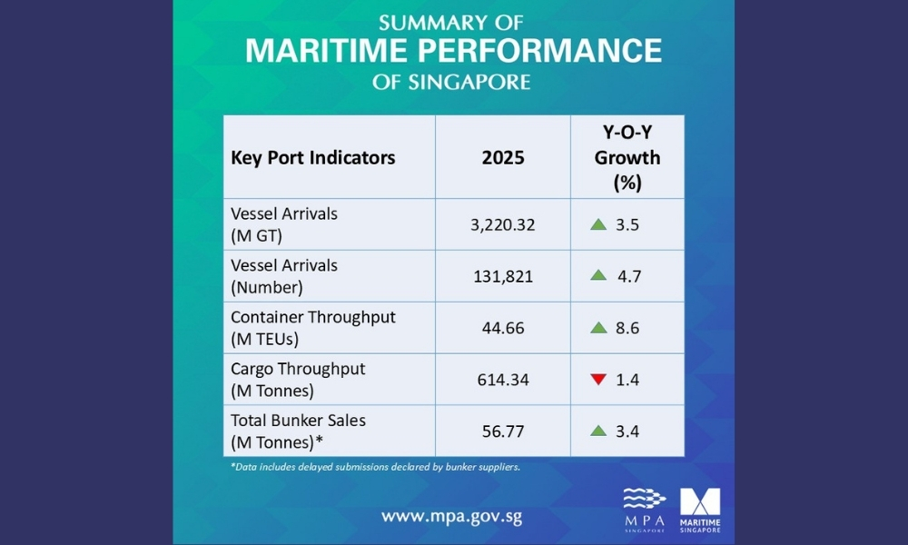 Singapore annual bunker fuel sales hit a new high in 2025