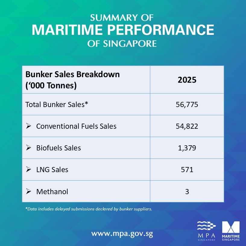 Singapore annual bunker fuel sales hit new high in 2025 27 bunkerstats2025
