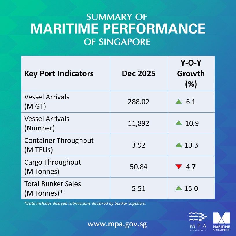 Singapore annual bunker fuel sales hit new high in 2025 28 statsdec2025