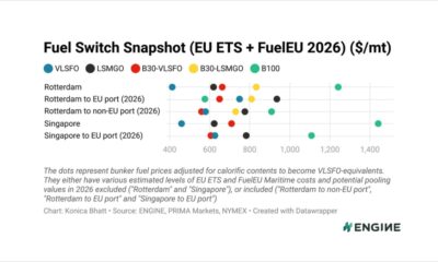 ENGINE on Fuel Switch Snapshot: B100 surges to narrow discounts in Rotterdam