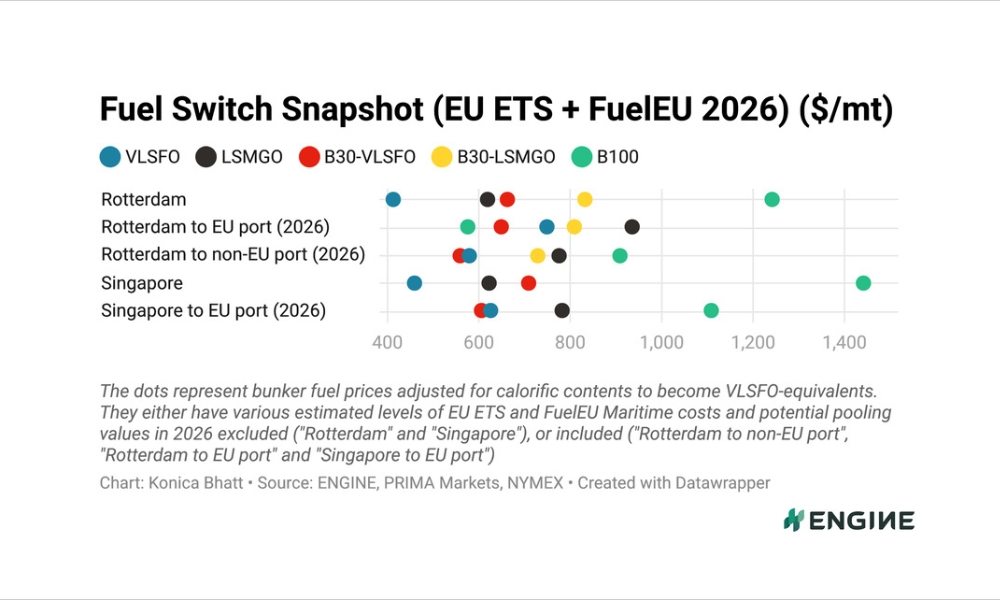 ENGINE on Fuel Switch Snapshot: B100 surges to narrow discounts in Rotterdam
