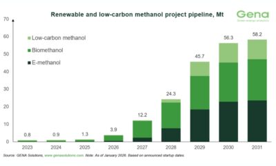 GENA Solutions: Total renewable and low-carbon methanol project pipeline rises from 57.5 to 58.2 Mt by 2031