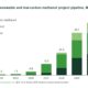 GENA Solutions: Total renewable and low-carbon methanol project pipeline rises from 57.5 to 58.2 Mt by 2031