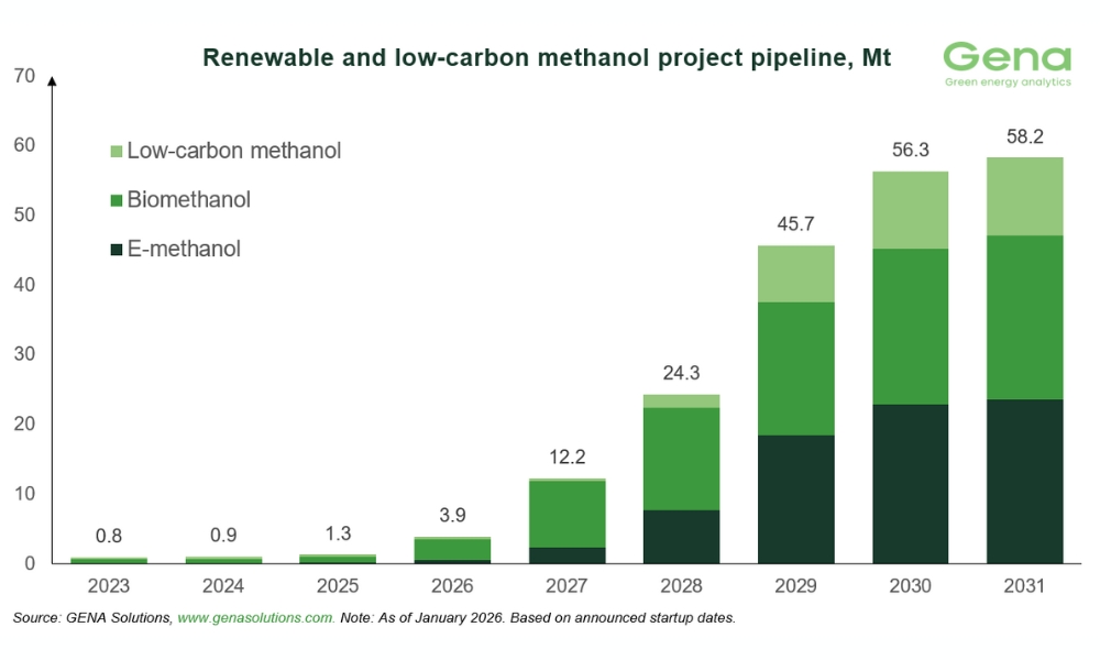 GENA Solutions: Total renewable and low-carbon methanol project pipeline rises from 57.5 to 58.2 Mt by 2031