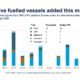 DNV: Positive start to 2026 for alternative-fuelled vessel orders