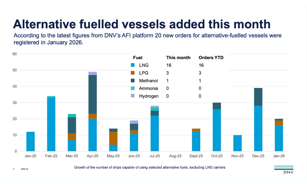 DNV: Positive start to 2026 for alternative-fuelled vessel orders