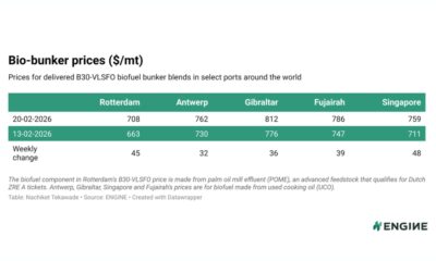ENGINE on Biofuel Bunker Snapshot: Global B30-VLSFO prices gain on VLSFO price