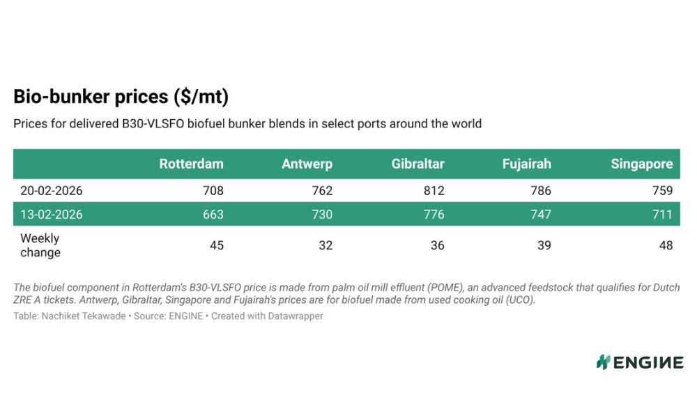 ENGINE on Biofuel Bunker Snapshot: Global B30-VLSFO prices gain on VLSFO price