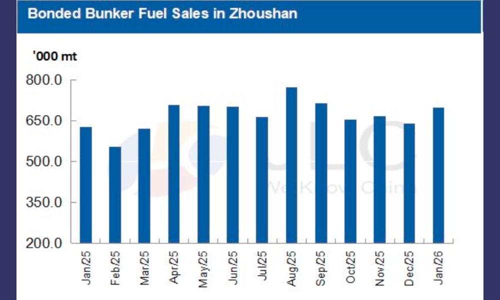 JLC China Bunker Market Monthly Report (January 2026) Highlights