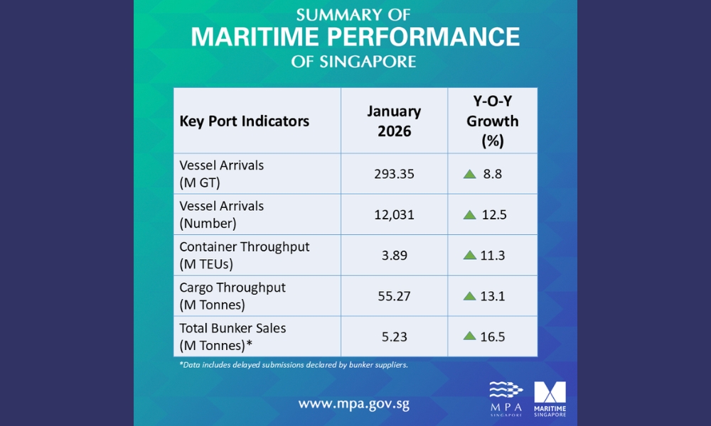 Singapore: Bunker fuel sales soar by 16.5% on year in January 2026