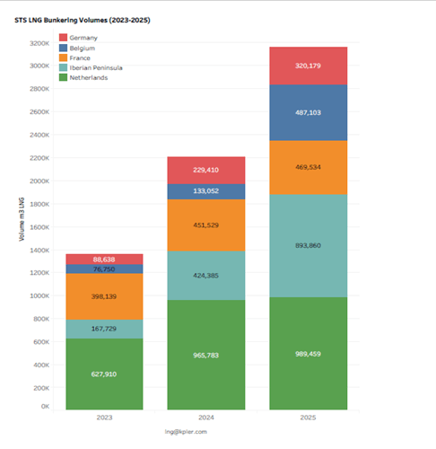 Gasnam: Iberia poised to lead Europe’s LNG bunkering race in 2026 27 Graficos bunkering sostenible Europa