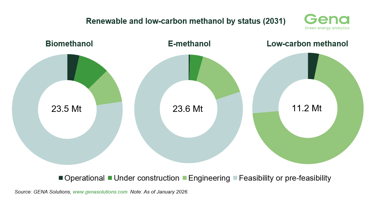 GENA Solutions: Total renewable and low-carbon methanol project pipeline rises from 57.5 to 58.2 Mt by 2031 30 Methanol by status 12