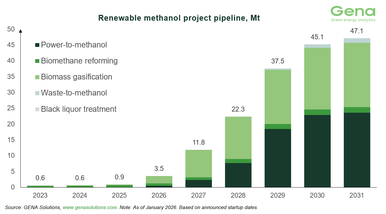 GENA Solutions: Total renewable and low-carbon methanol project pipeline rises from 57.5 to 58.2 Mt by 2031 28 Renewable methanol by feedstock 11