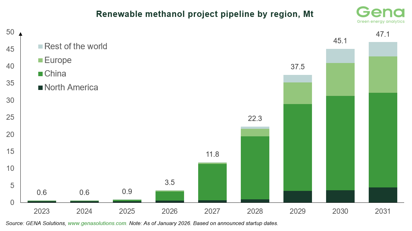 GENA Solutions: Total renewable and low-carbon methanol project pipeline rises from 57.5 to 58.2 Mt by 2031 29 Renewable methanol by region 10